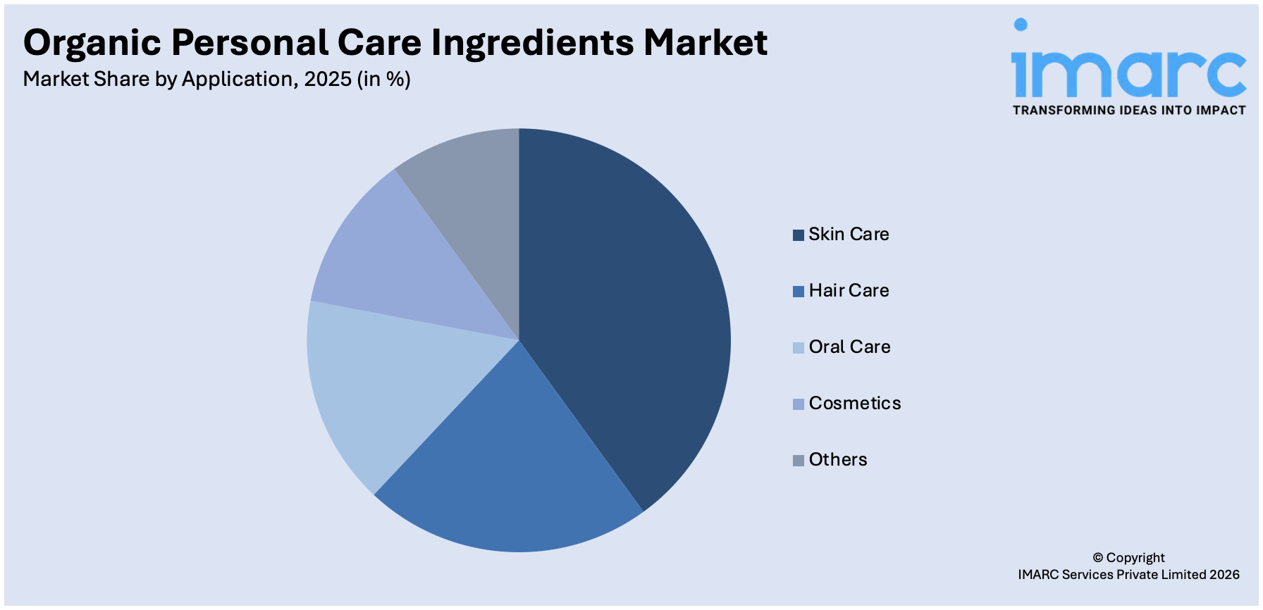 Organic Personal Care Ingredients Market By Application